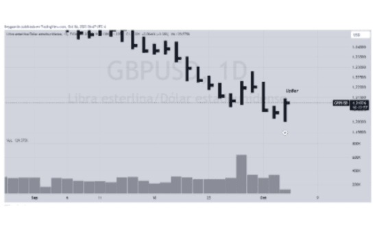 Esempio di upbar in grafico