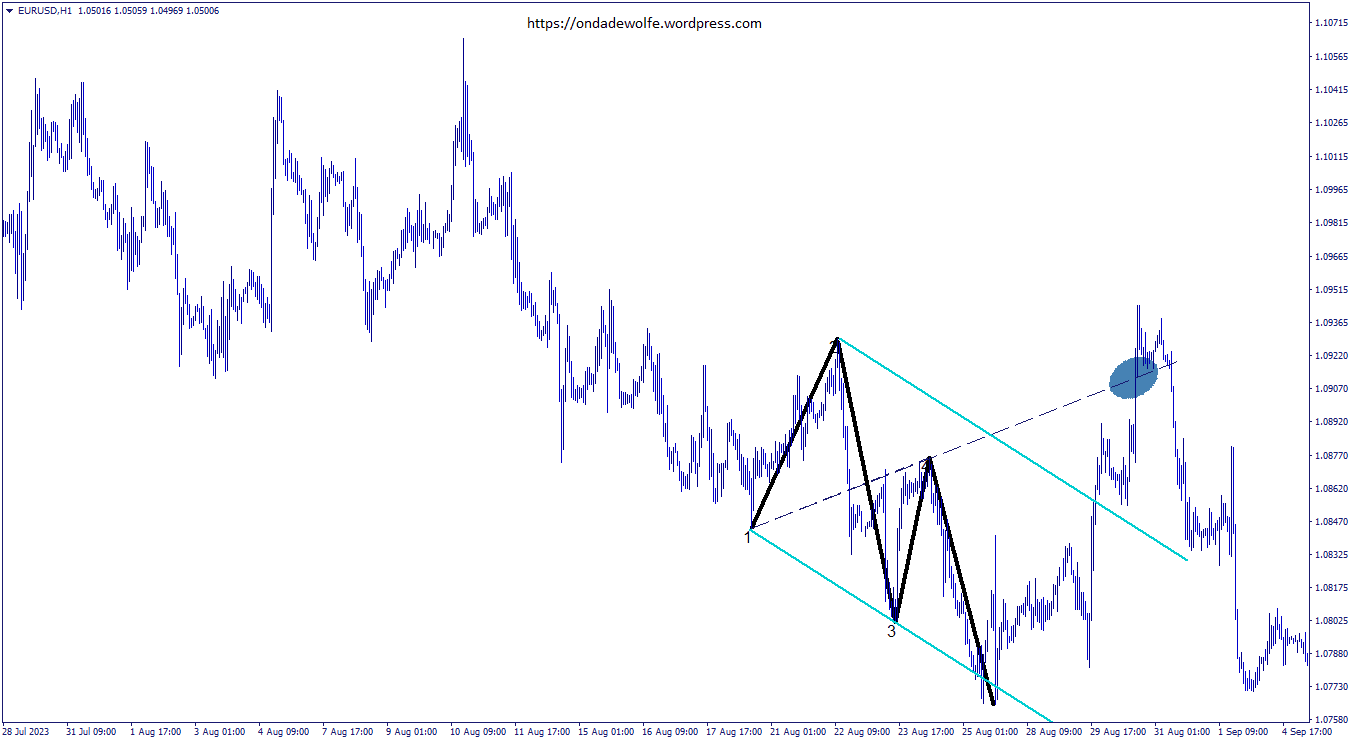 Onda di Wolfe rialzista sulla coppia Euro vs Dollaro, grafico orario