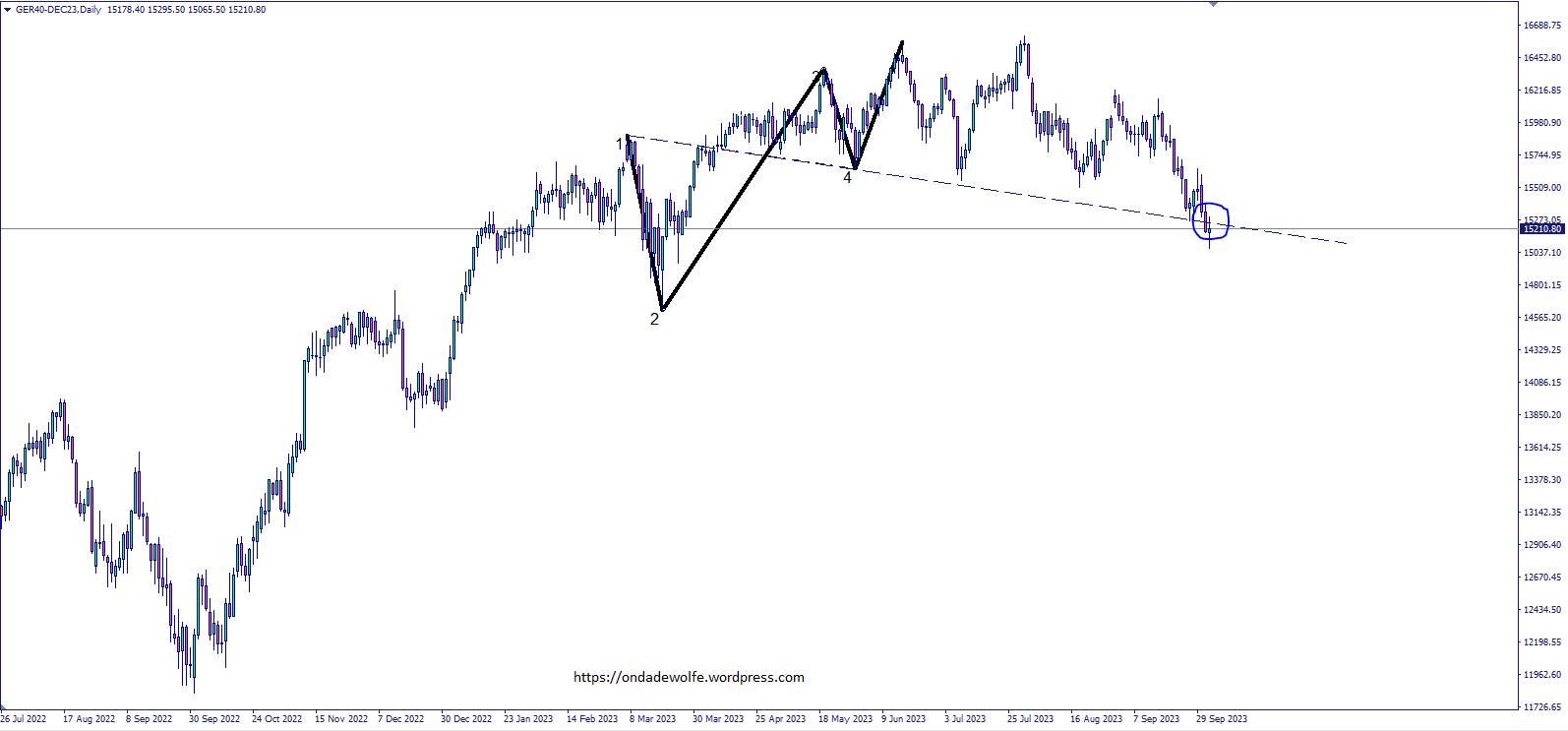 grafico giornaliero Onda di Wolfe ribassista sull'indice tedesco DAX 40
