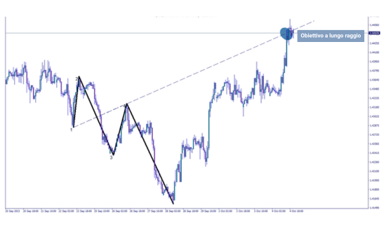 grafico orario Onda di Wolfe rialzista sulla coppia Euro vs Dollaro statunitense
