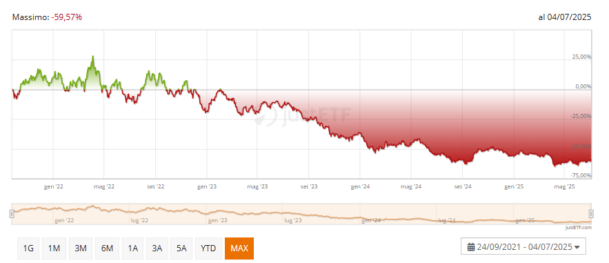 Grafico redditività Vaneck Rare Earth and Strategic Metals UCITS ETF A