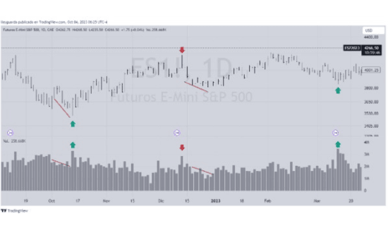 Grafico S&P 500 alla fine del 2022