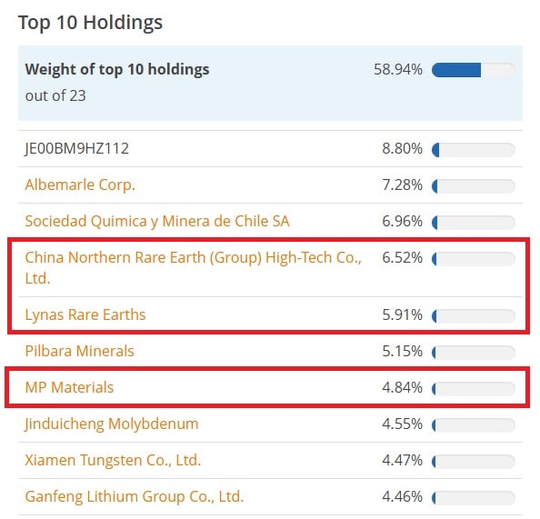 componenti VanEck rare earth and strategic metals UCITS ETF