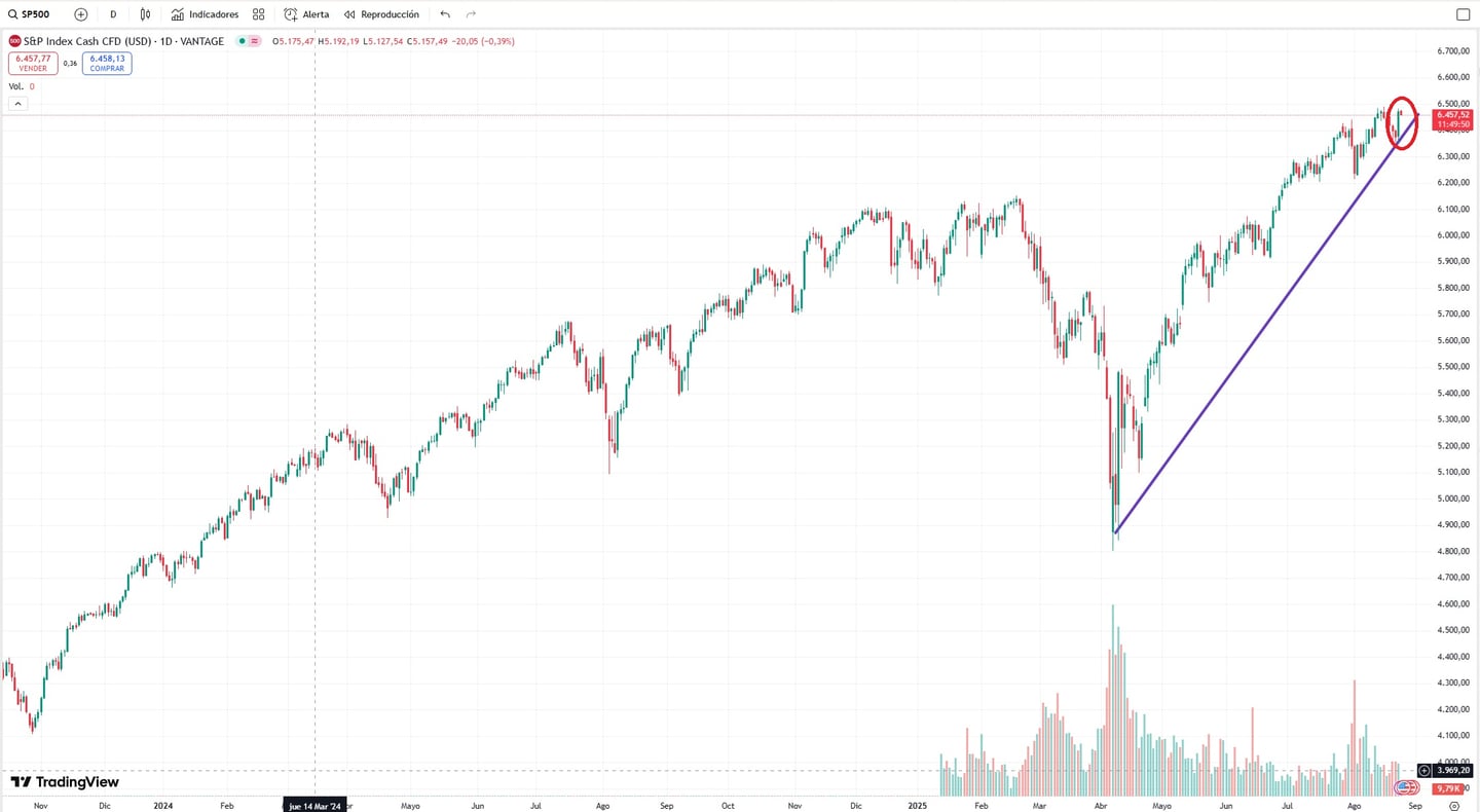 andamento S&P 500 dopo il simposio di jackson Hole