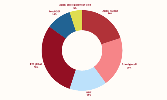 Esempio di portafoglio per vivere di dividendi