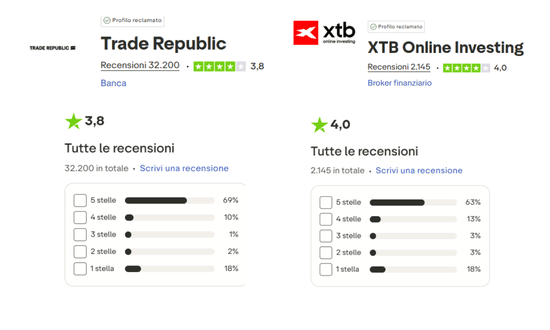Trade Republic vs XTB su TrustPilot