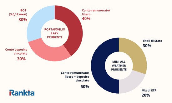 Esempio portafoglio lazy prudente e all weather prudente