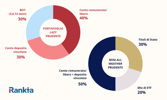 Esempio portafoglio lazy prudente e all weather prudente
