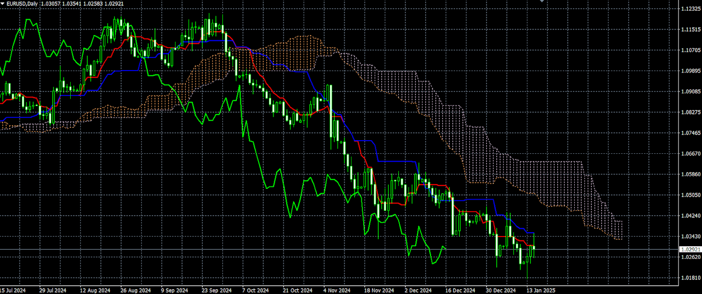 Eur-Usd con dati giornalieri e linee Ichimoku con nuvola Ichimoku su MT4