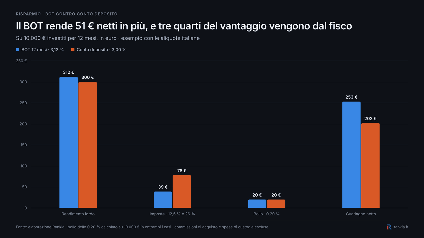 Confronto su 10.000 euro tra BOT al 3,12% e conto deposito al 3,00%: 253 euro netti contro 202 euro dopo tasse e bollo