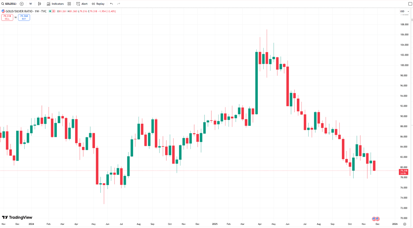 grafico gold-silver ratio su previsioni argento