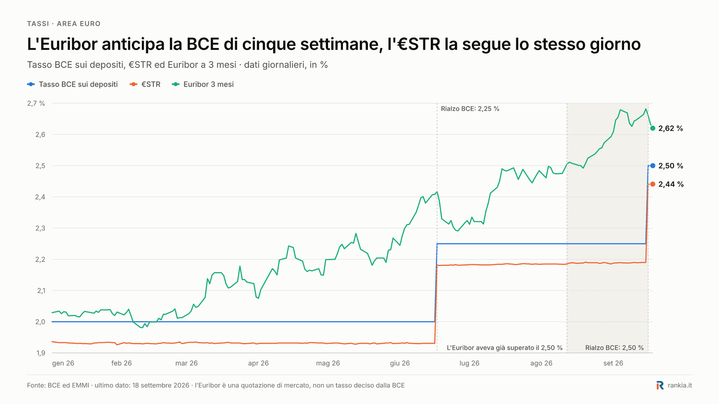 Andamento nel 2026 del tasso BCE sui depositi, €STR ed Euribor a 3 mesi, con rialzi BCE al 2,25% e 2,50%