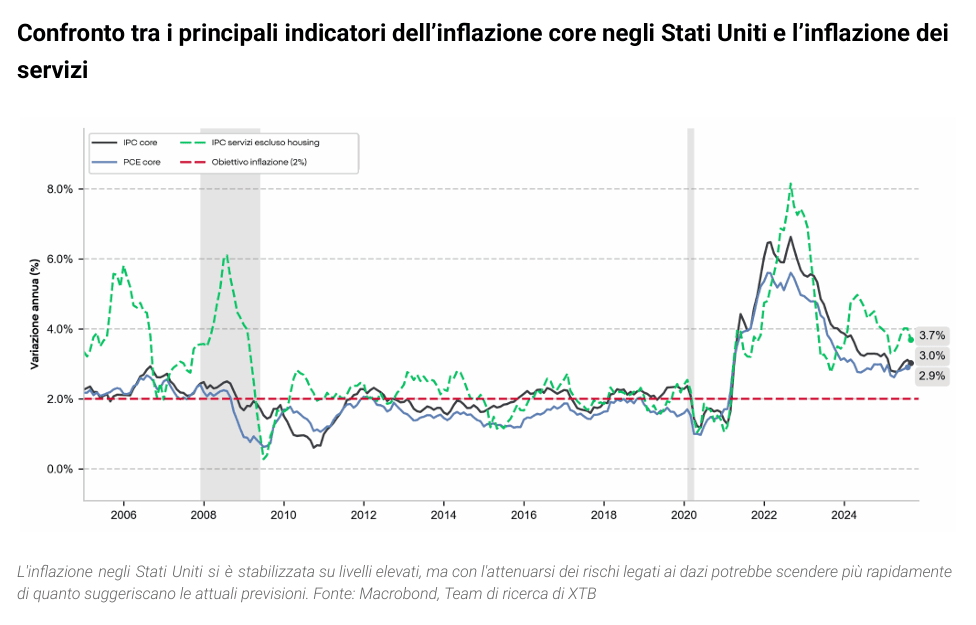 Confronto tra i principali indicatori dell’inflazione core negli Stati Uniti e l’inflazione dei servizi - outlook 2026 xtb