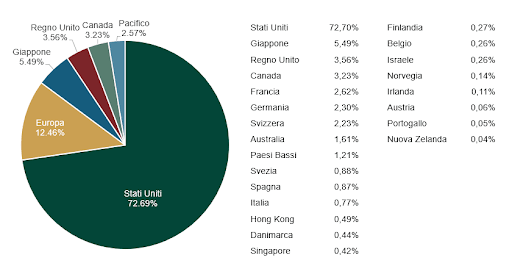 Allocazione geografica dell’indice MSCI World