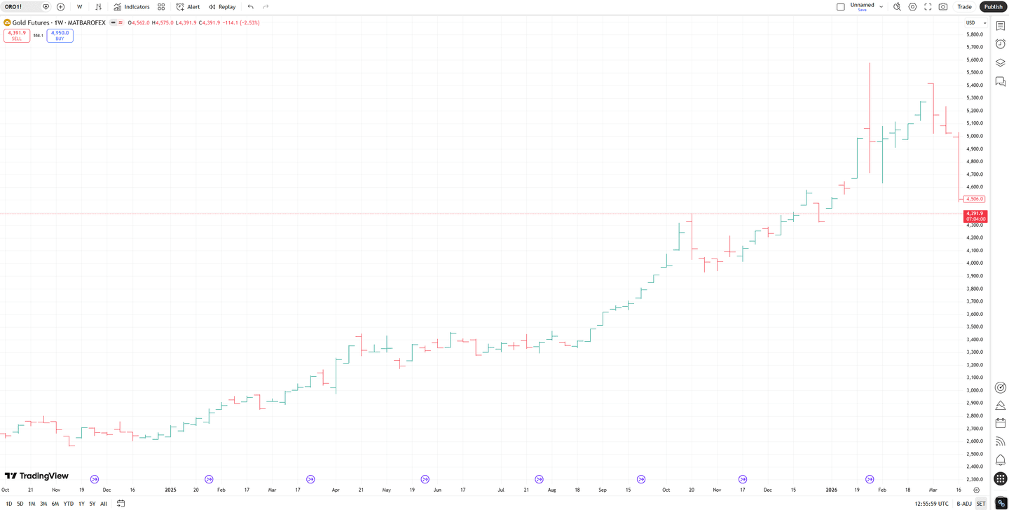 esempio di grafico a barre su tradingview