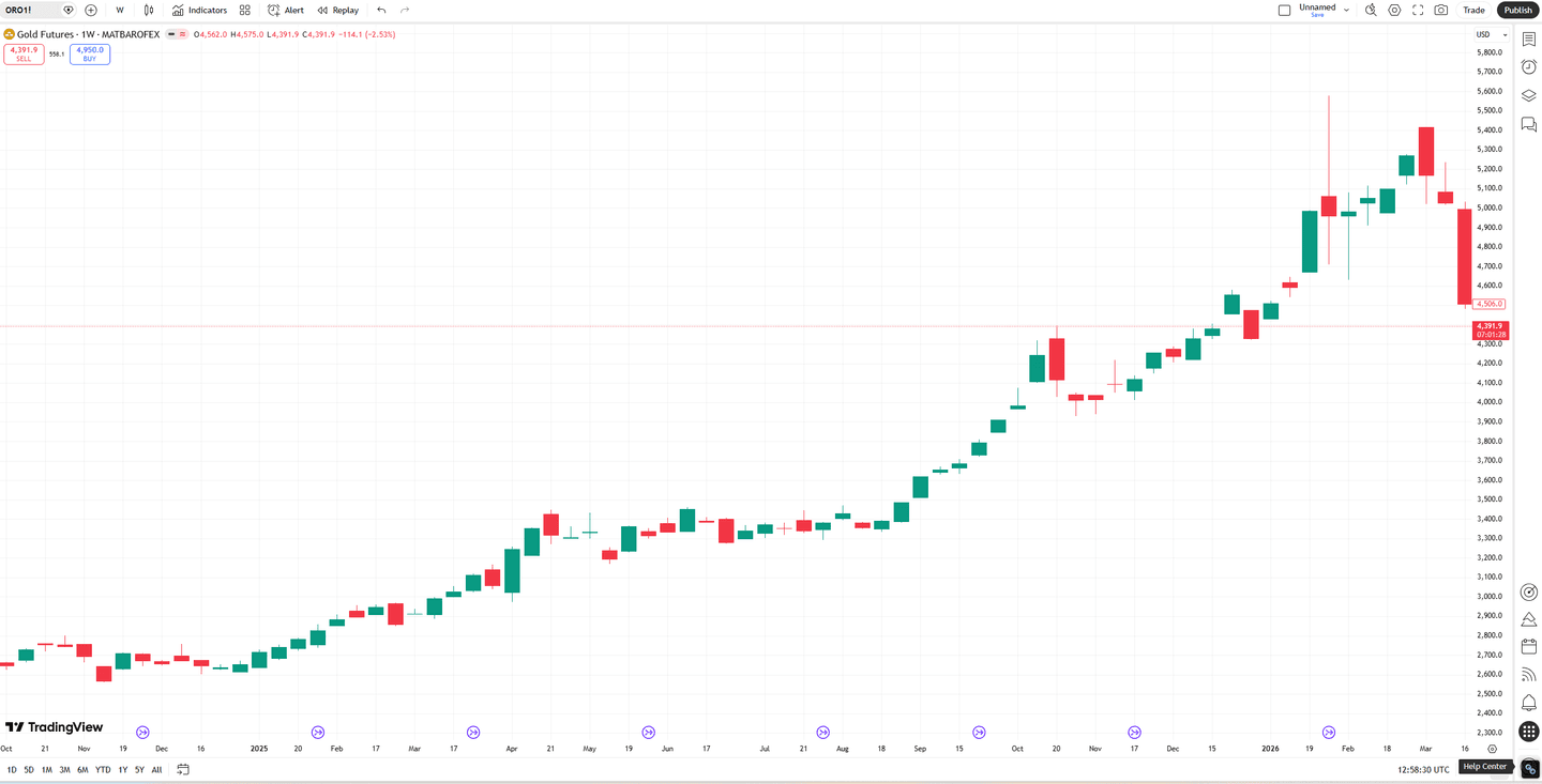 esempio di grafico a candele giapponesi su tradingview