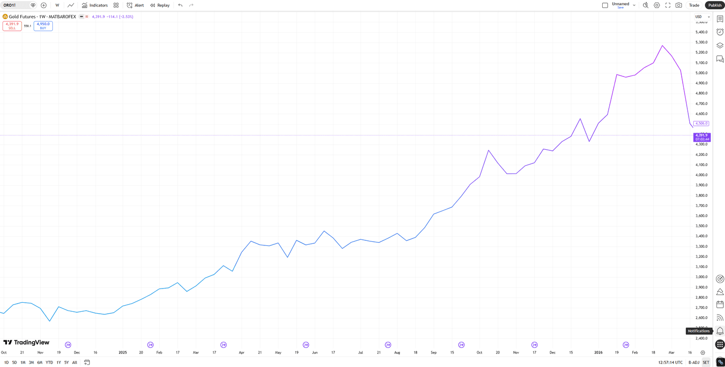esempio di grafico a linee su tradingview
