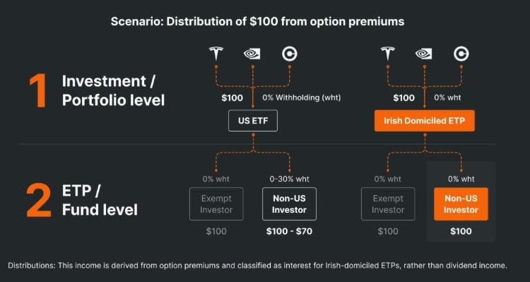 distribuzione di 100 dollari su opzioni premium