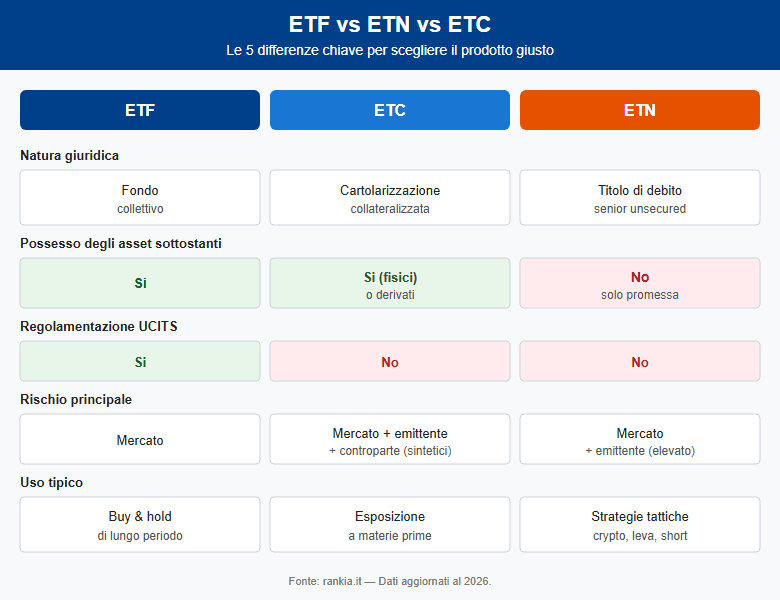 ETF vs ETN vs ETC: confronto delle 5 differenze chiave