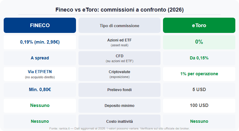 Fineco vs eToro: commissioni a confronto 2026