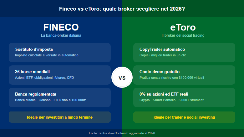 Fineco vs eToro 2026: confronto tra banca-broker e social trading