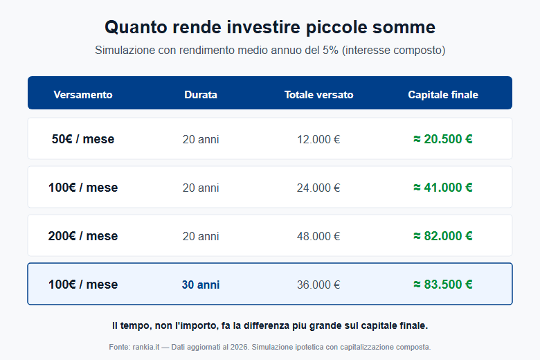 Tabella simulazione: quanto rende investire piccole somme al 5% annuo