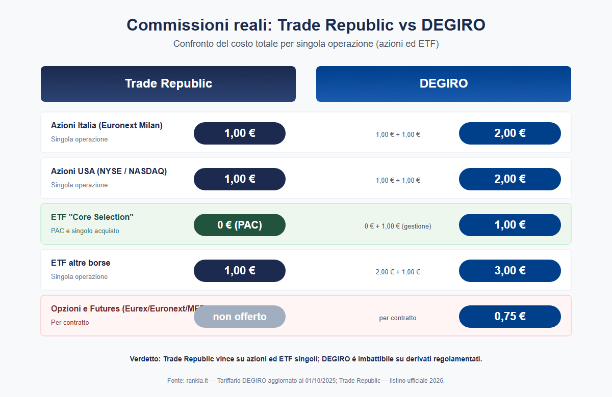 Commissioni reali: Trade Republic vs DEGIRO a confronto
