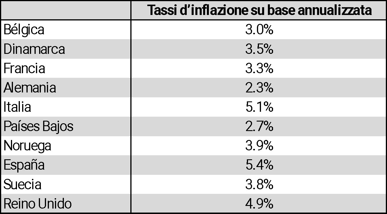 Tassi d’inflazione su base annualizzata, dal gennaio 1976 al dicembre 2025