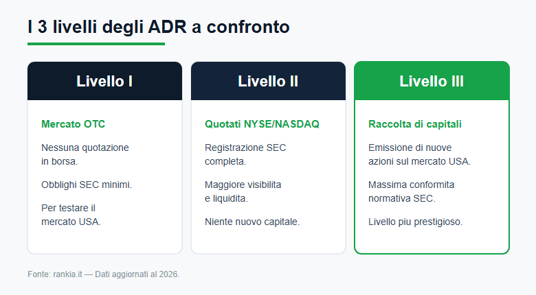 I 3 livelli degli ADR: Livello I, II e III