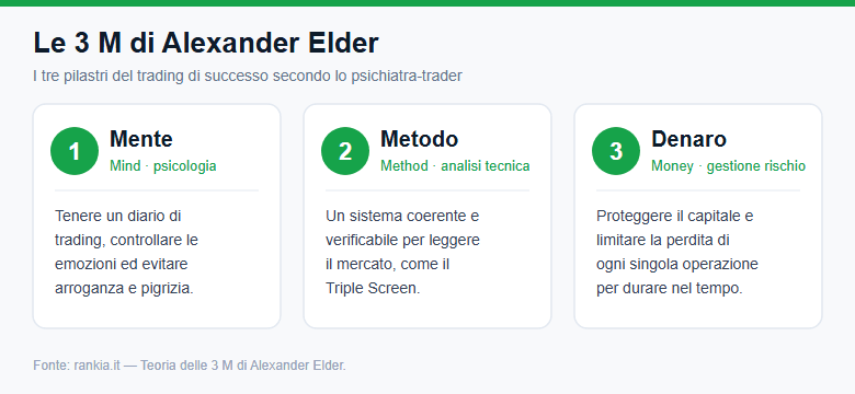 Le 3 M di Alexander Elder: mente, metodo e denaro