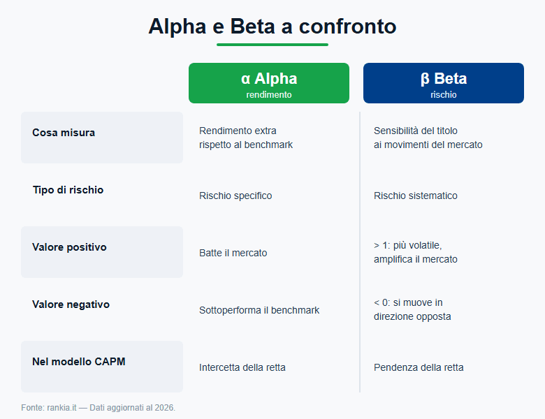 Alpha e Beta a confronto: cosa misurano, tipo di rischio e ruolo nel CAPM