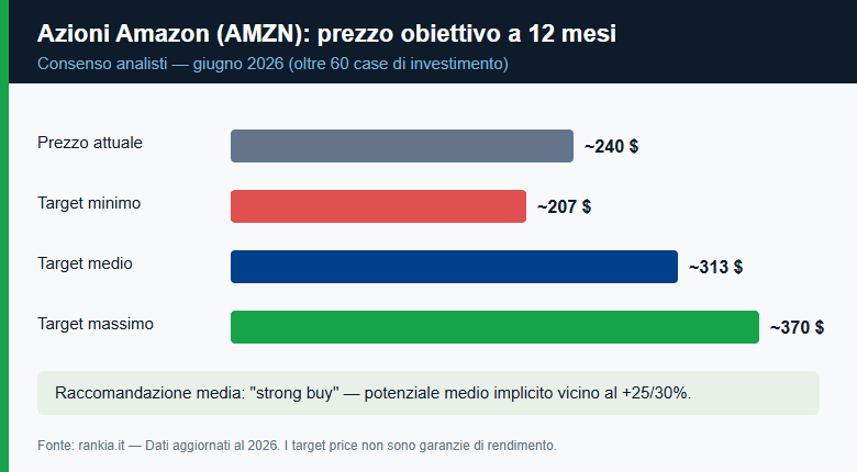 Prezzo obiettivo degli analisti sulle azioni Amazon AMZN a 12 mesi