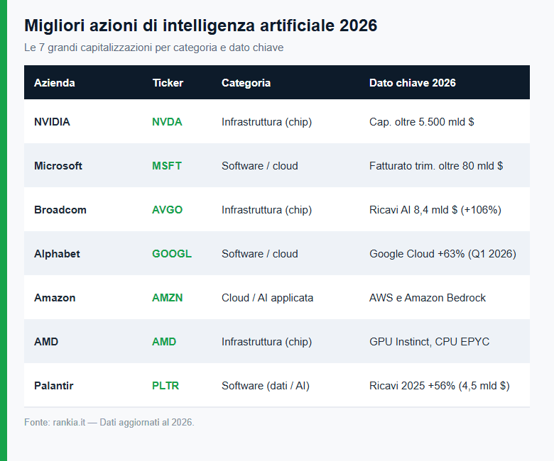 Confronto migliori azioni intelligenza artificiale 2026 per categoria