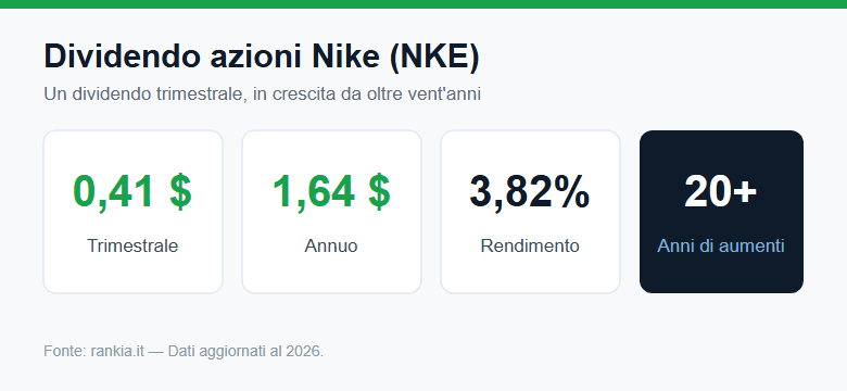 Dividendo azioni Nike: 1,64 $ annui e oltre 20 anni di aumenti