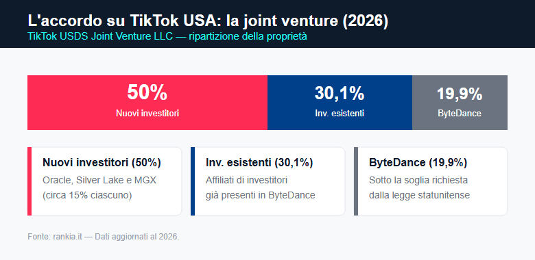 Struttura della joint venture TikTok USA con Oracle e Silver Lake