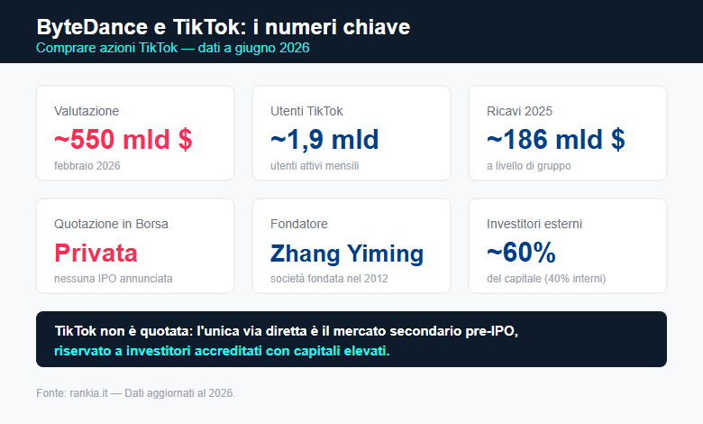 ByteDance e TikTok: i numeri chiave a giugno 2026