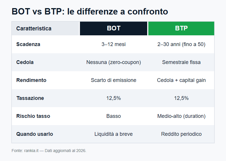 Tabella confronto BOT e BTP: scadenze, cedola, tassazione
