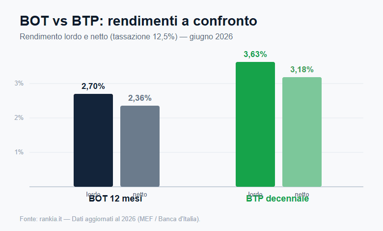 BOT vs BTP: rendimenti lordo e netto a confronto, giugno 2026