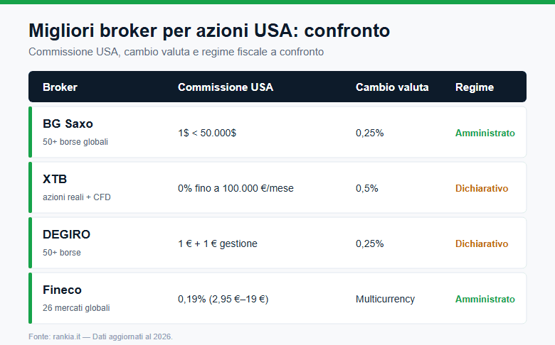 Confronto tra BG Saxo, XTB, DEGIRO e Fineco per le azioni USA