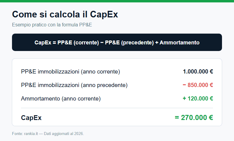 Esempio di calcolo del CapEx con la formula PP&E