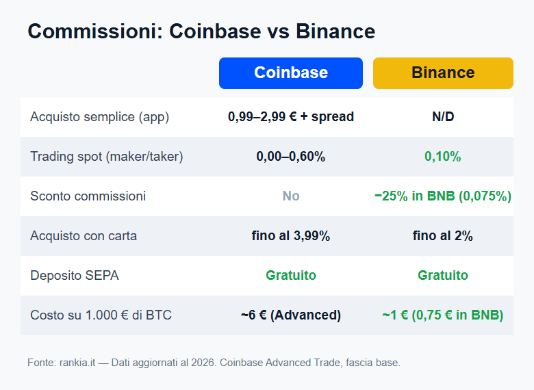 Commissioni Coinbase vs Binance a confronto: spot, carta e prelievi
