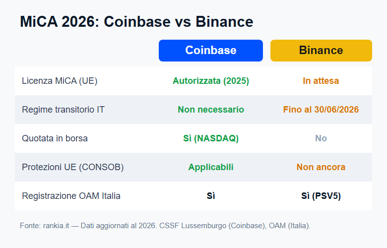 Regolamentazione MiCA 2026: Coinbase autorizzata, Binance in attesa