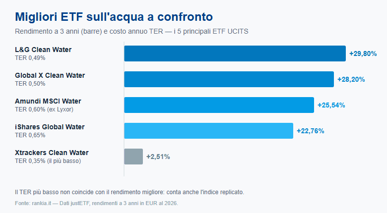 Confronto dei migliori ETF sull'acqua per rendimento e TER