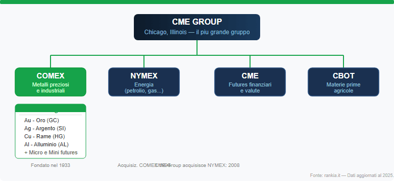 Struttura del CME Group: COMEX, NYMEX, CME e CBOT