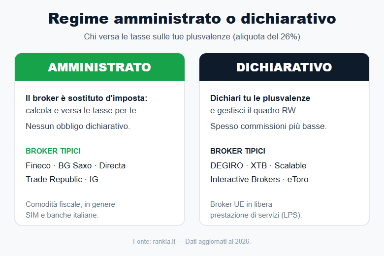 Regime amministrato e dichiarativo a confronto: chi paga le tasse