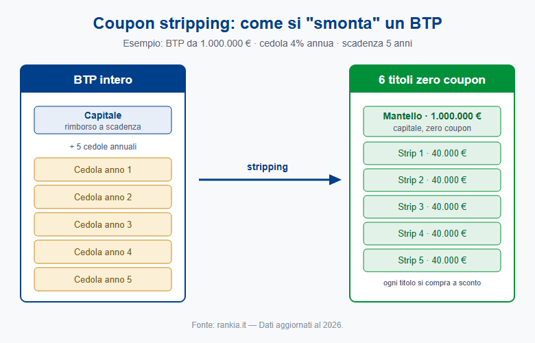 Schema del coupon stripping di un BTP in zero coupon