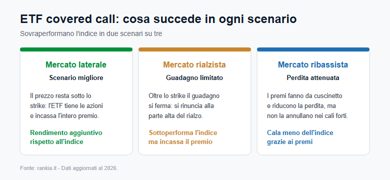 ETF covered call nei tre scenari di mercato