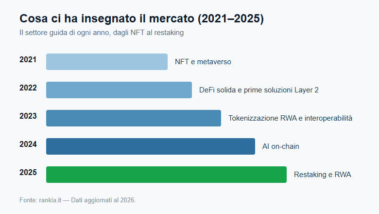 Settori guida delle criptovalute emergenti dal 2021 al 2025