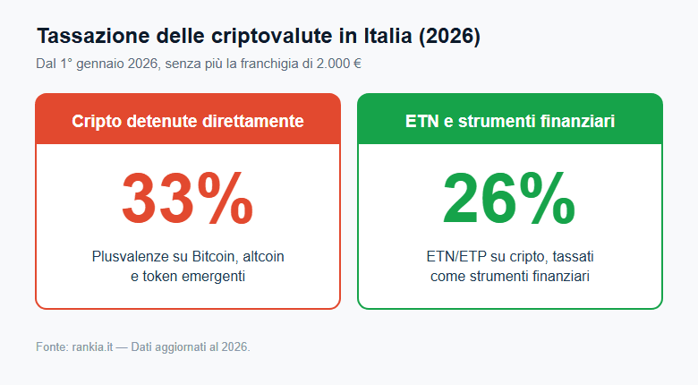 Tassazione criptovalute Italia 2026: 33% diretta, 26% ETN