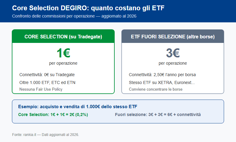 Confronto commissioni Core Selection DEGIRO: 1€ contro 3€